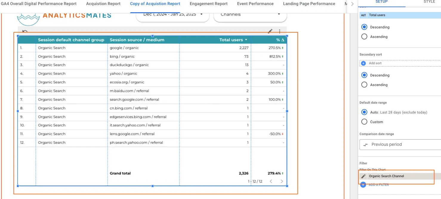 Google Data Studio report titled "GA4 - Overall Digital Performance Report." The report shows a table with data on "Session default channel group," "Session source/medium," and "Total users" for different organic search channels. The table is sorted by "Total users" in descending order. The "Filter" panel is highlighted, showing a filter applied for "Organic Search Channel.