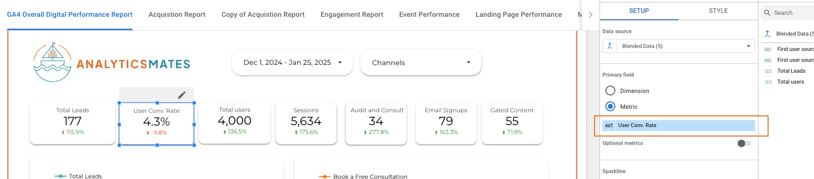 Google Data Studio interface. The "GA4 - Overall Digital Performance Dashboard" is displayed. The report shows various metrics like "Total Leads," "User Conv. Rate," "Total Users," and "Sessions" with their respective values and percentage changes. The "SETUP" panel is highlighted, showing the "Data source" as "Blended Data (5)" and the "Primary field" as "Dimension." The "Metric" section is selected, and the highlighted metric is "User Conv. Rate.