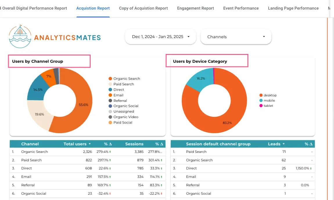 Google Data Studio report titled "GA4 - Overall Digital Performance Dashboard." The report shows two pie charts. The first chart titled "Users by Channel Group" displays the distribution of users across channels like Organic Search, Paid Search, Direct, and others. The second chart titled "Users by Device Category" shows the distribution of users across devices like desktop, mobile, and tablet.