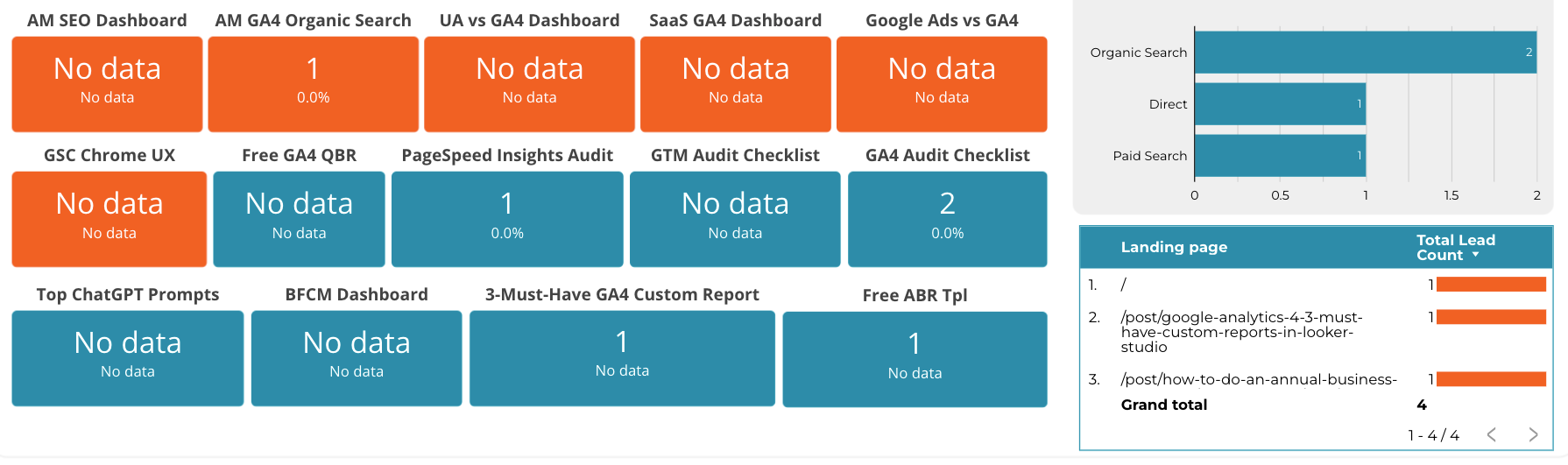A Google Looker Studio dashboard with multiple cards displaying various metrics and visualizations.