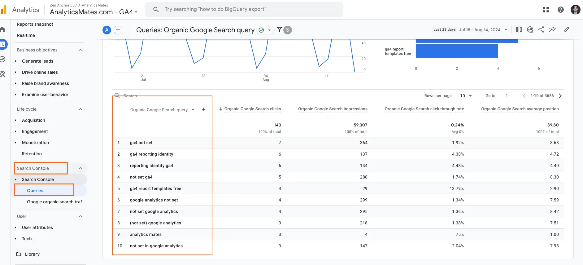 Google Analytics 4, highlighting the "Search Console" section and the "Queries" report, with a focus on the list of search queries and their associated metrics.