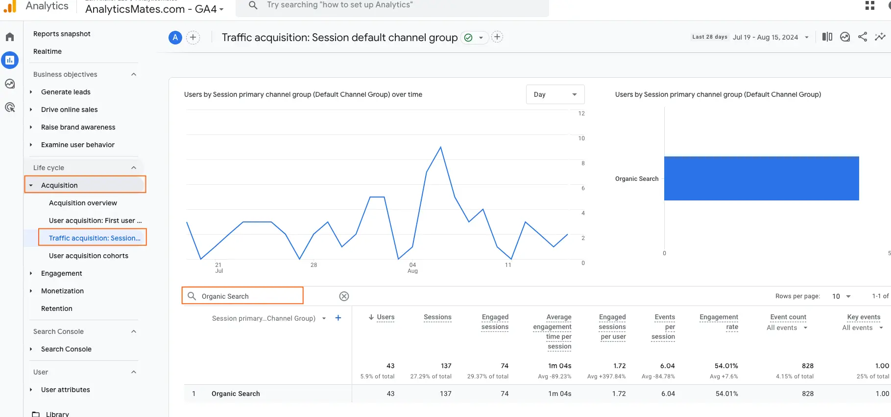 Google Analytics 4, highlighting the "Acquisition" section and the "Traffic acquisition: Session default channel group" report, with a focus on "Organic Search" data.