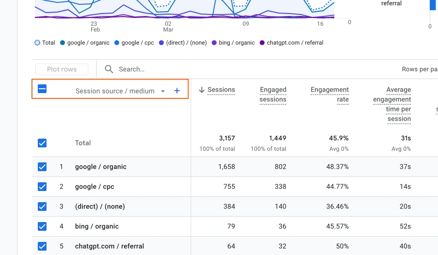 The "Traffic acquisition: Session default channel group" report in Google Analytics 4, highlighting the "Session source / medium" column and its various channel sources.