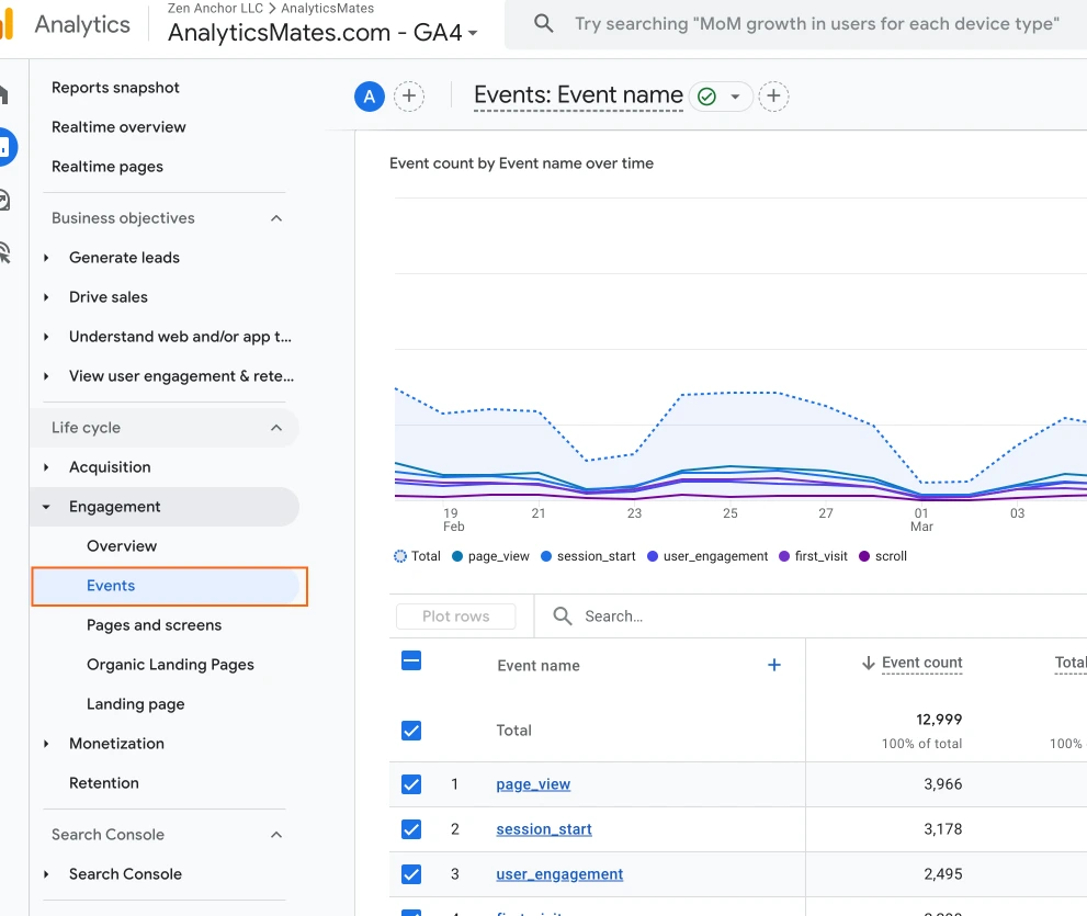 Google Analytics 4, highlighting the "Engagement" section and the "Events" report, showing a graph of event counts over time and a table listing various events.