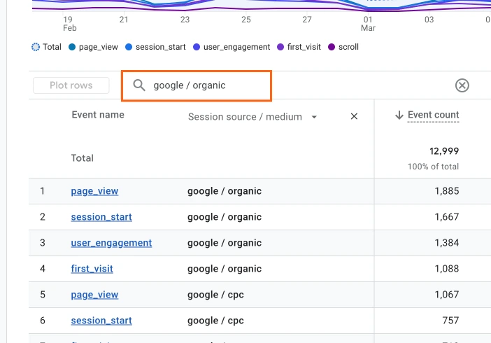 Google Analytics 4 "Events" report, highlighting the search bar with the term "google / organic" entered.