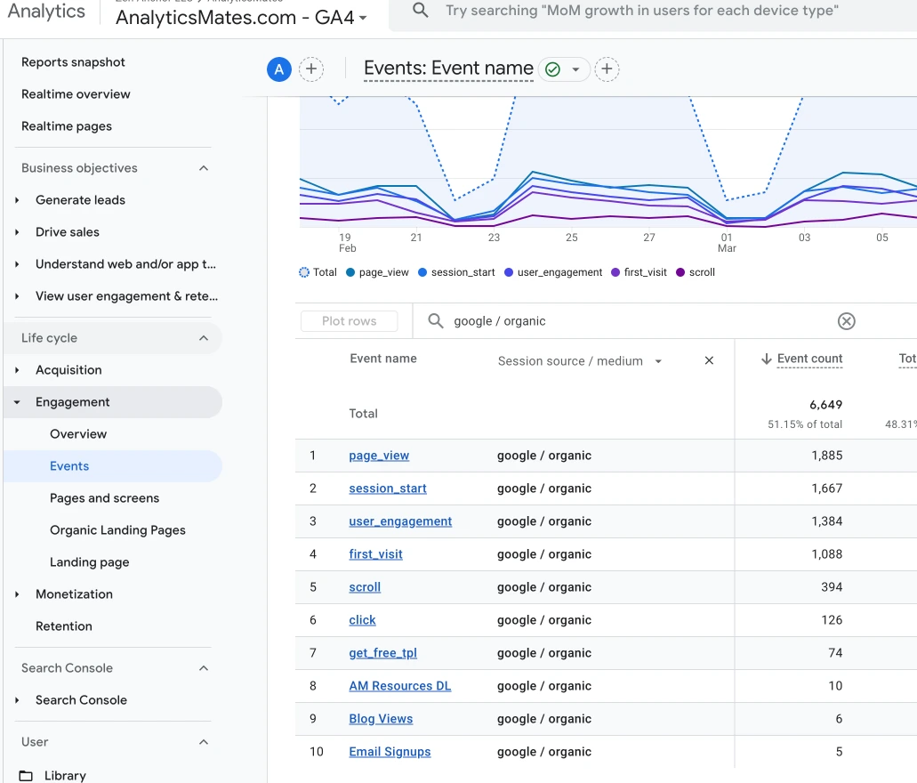 Google Analytics 4 "Events" report, filtered to show events with "google / organic" as the session source/medium, with a focus on event counts.