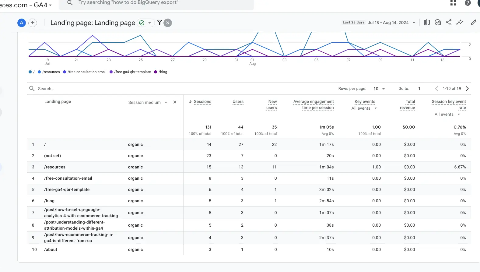 Google Analytics 4's "Landing page" report, showing a graph of sessions over time and a table listing landing pages with metrics like sessions, users, and average engagement time.