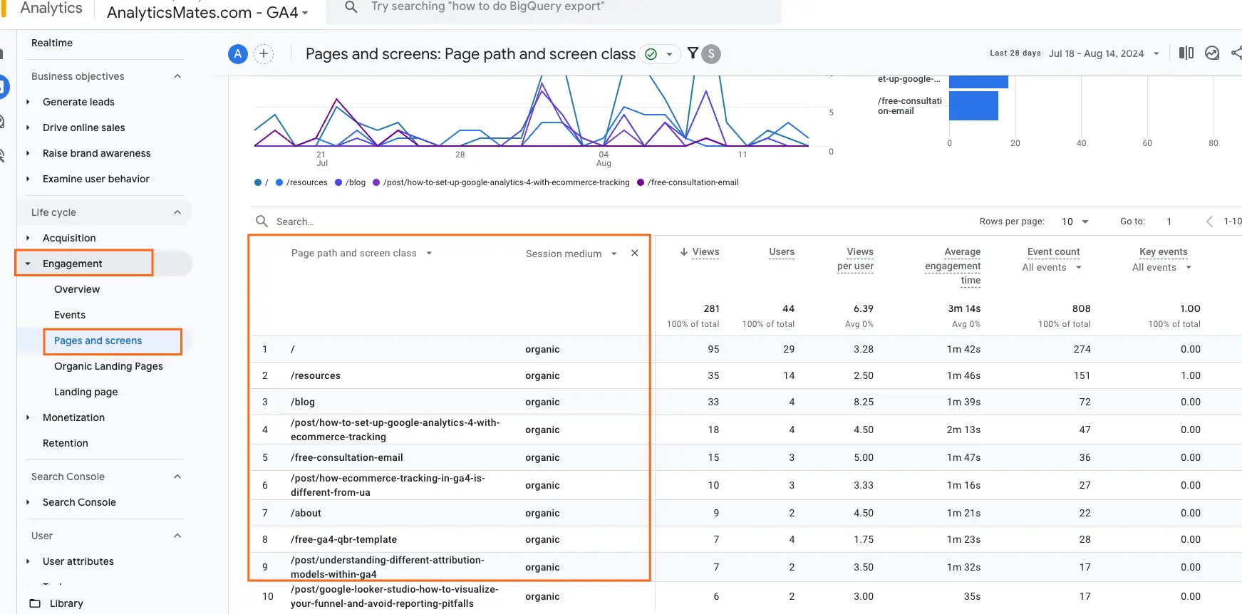 Google Analytics 4, highlighting the "Engagement" section and the "Pages and screens" report, with a focus on the list of page paths and their associated metrics.