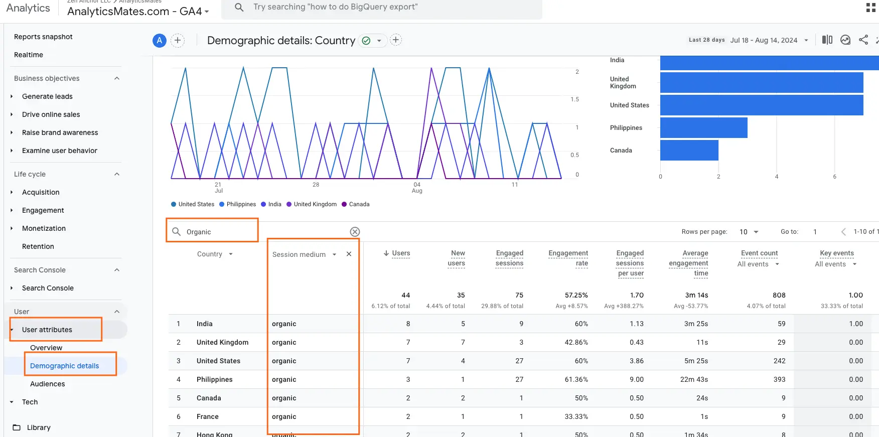 Google Analytics 4, highlighting the "User attributes" section and the "Demographic details: Country" report, filtered to show "Organic" traffic.
