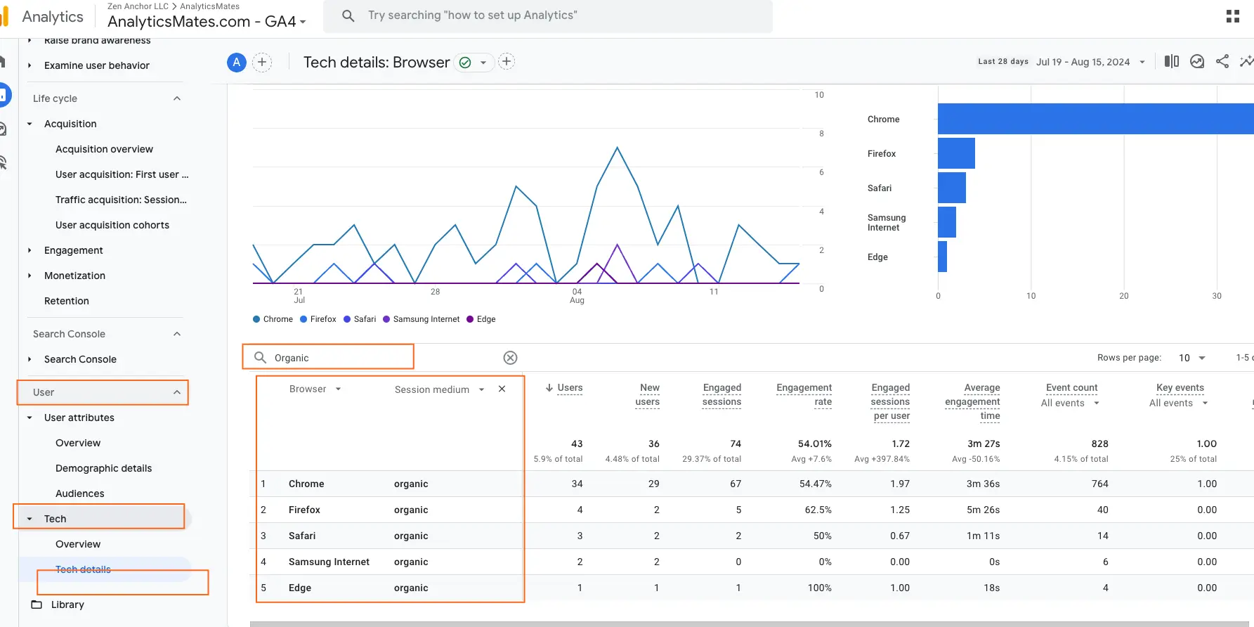 Google Analytics 4, highlighting the "Tech" section and the "Tech details: Browser" report, filtered to show "Organic" traffic by browser type.