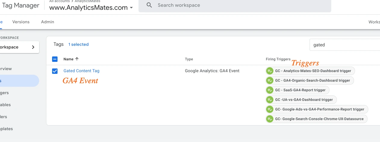 Google Tag Manager interface, showing a list of tags. The "Gated Content Tag" is selected, with the type "Google Analytics: GA4 Event" and multiple firing triggers listed. The Analyticsmates website address is visible at the top.
