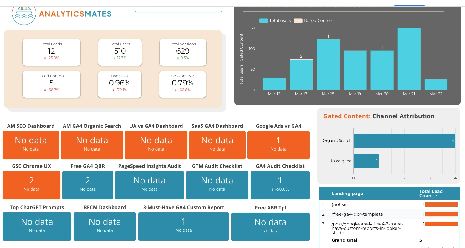 A dashboard showing various data visualizations related to gated content, including user counts, conversion rates, and channel attribution. The Analyticsmates logo, a sailboat, is in the top left corner.