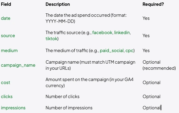A table describes the required and optional fields for data import in Google Analytics, including "date," "source," and "medium" as required fields.