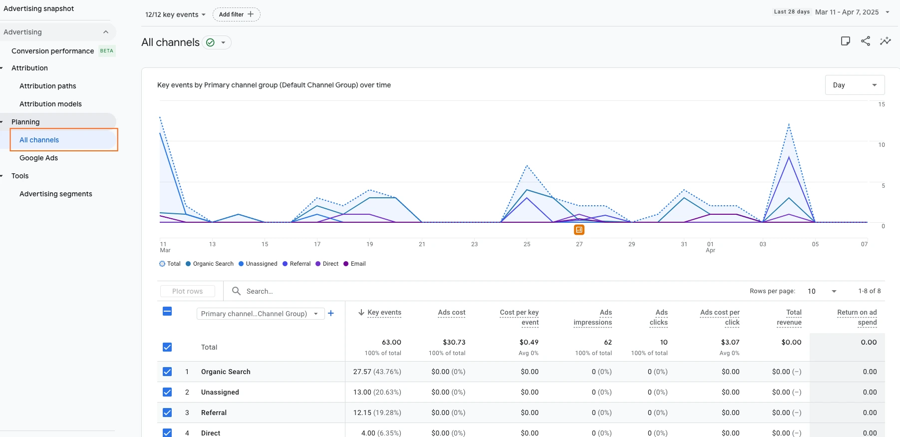 he "All channels" report is selected under the "Planning" section within the "Advertising" area of Google Analytics, showing a graph of key events by primary channel group over time.