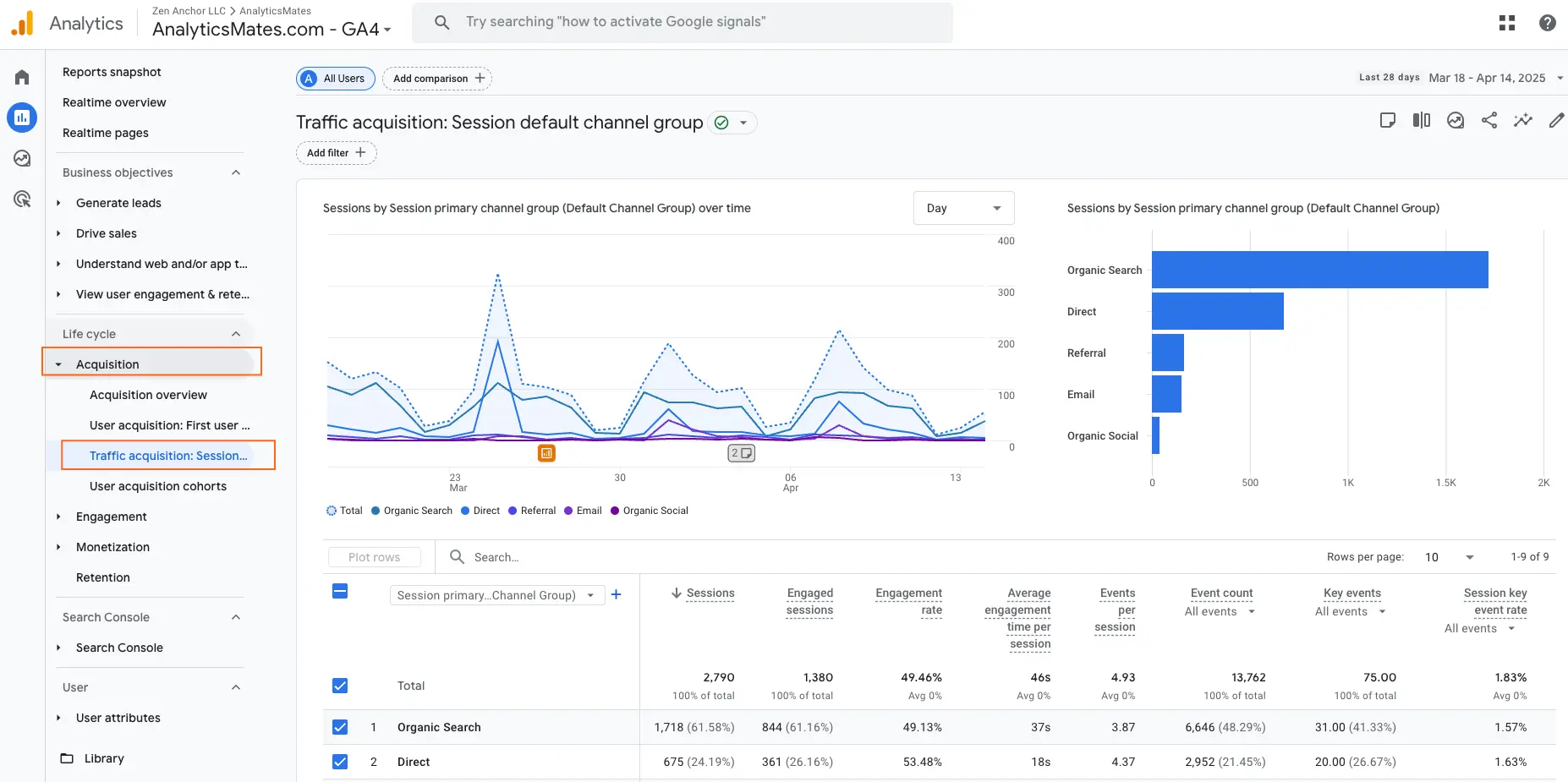 GA4 interface showing the "Traffic acquisition: Session default channel group" report with line and bar charts illustrating website traffic by source over time, and a table detailing key metrics for each channel. The "Acquisition" menu is highlighted.