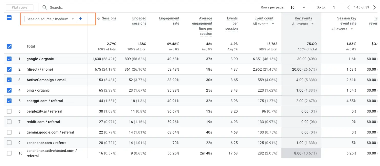 GA4 table displaying website traffic sources ("Session source / medium") and associated metrics like sessions, engagement rate, and events. "google / organic" shows the highest number of sessions.