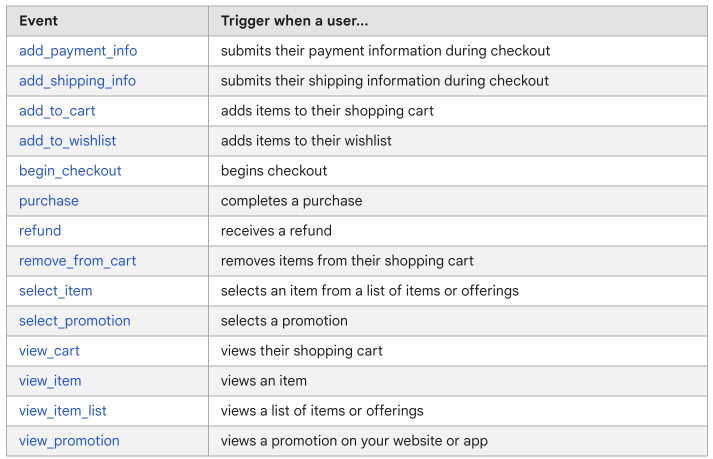 screensho of a list of pre-built GA4 events for eCommerce