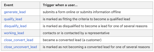 screenshot of a list of pre-built GA4 events for Lead Generation