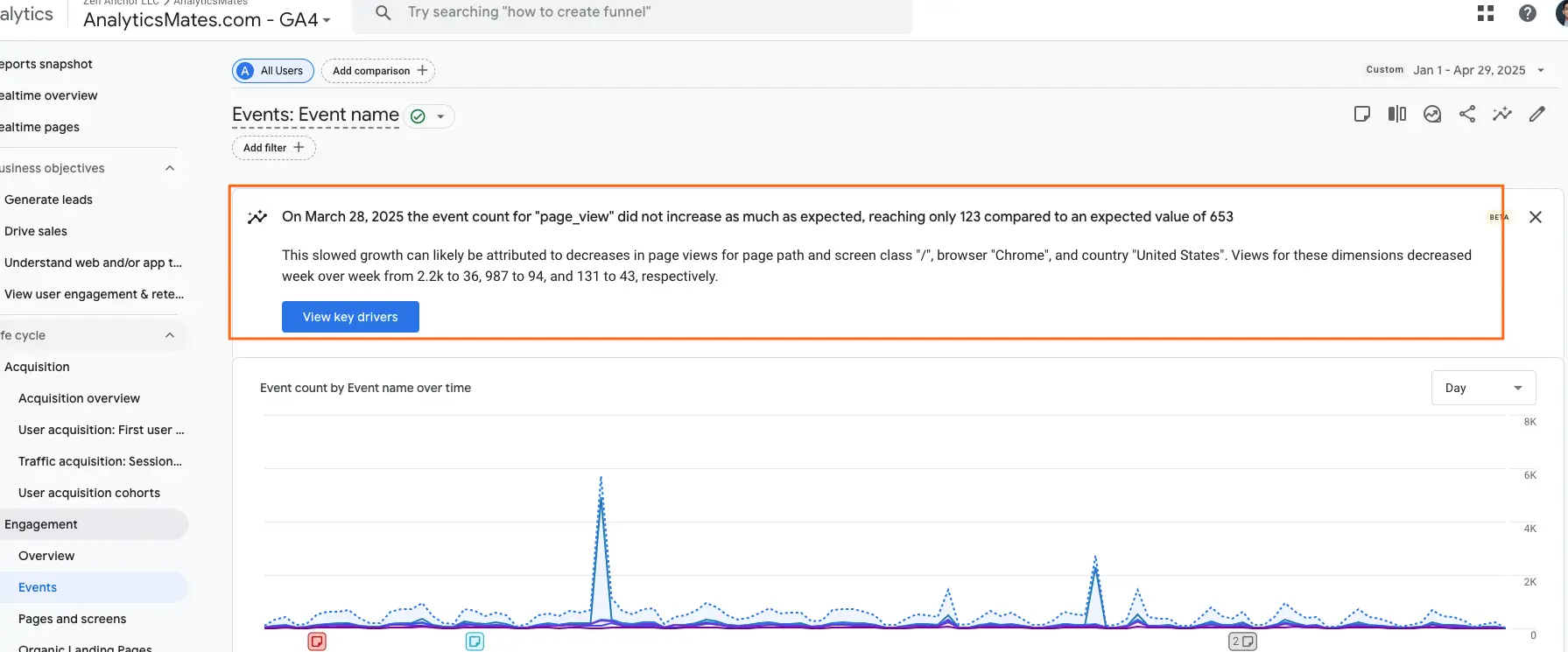 Google Analytics 4 interface shows a report on "Events: Event name." An orange box highlights an annotation from March 28, 2025, noting that the event count for "page_view" was lower than expected, reaching 123 compared to an expected 653, with possible reasons for the slower growth provided. A button labeled "View key drivers" is also visible within the annotation box. Below the annotation is a graph displaying the event count by event name over time.
