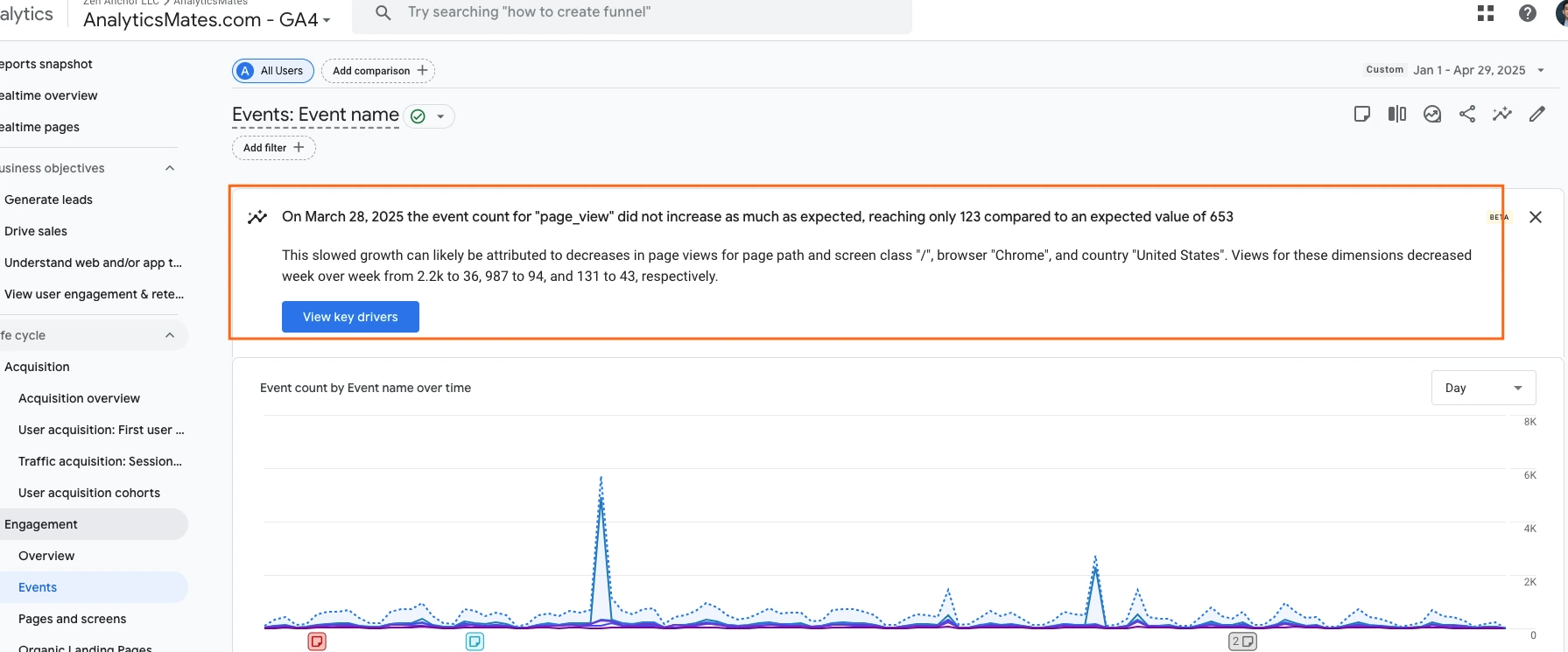 Google Analytics 4 interface showing an anomaly alert for a decrease in page view events on March 28, 2025, above a graph of event counts over time.