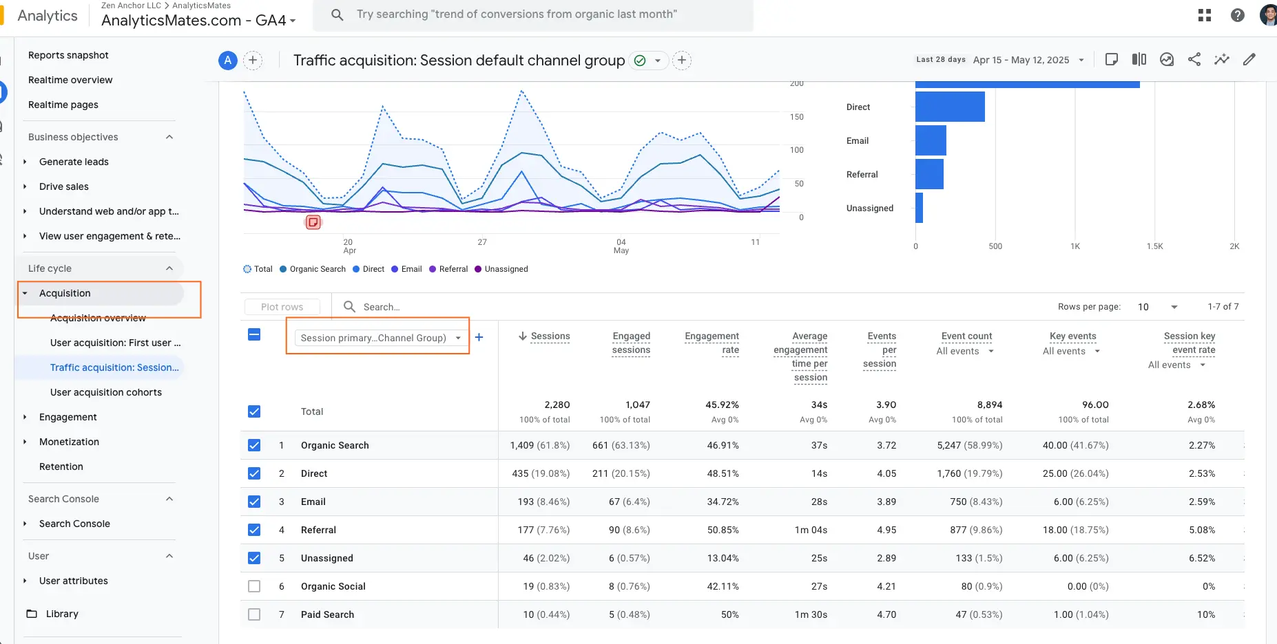 Google Analytics 4 dashboard showing "Traffic acquisition: Session default channel group" with charts and data tables.