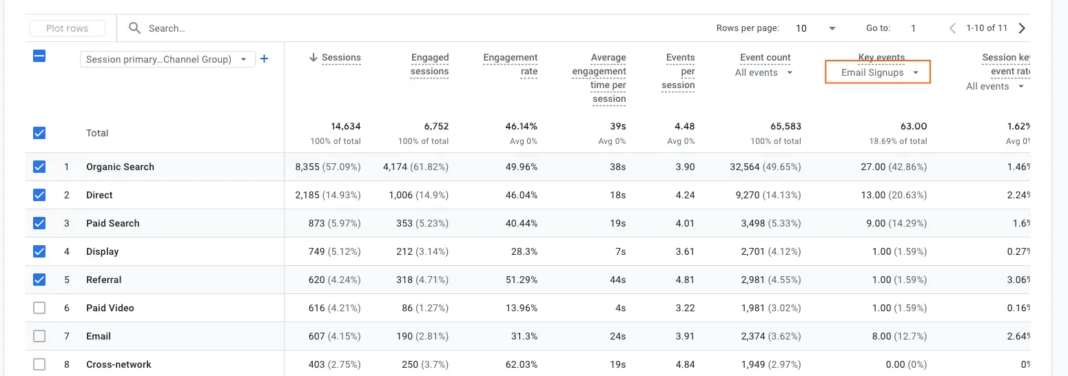 A table showing data for "Session primary_Channel Group" with metrics like sessions, engaged sessions, engagement rate, and key events for different traffic channels.