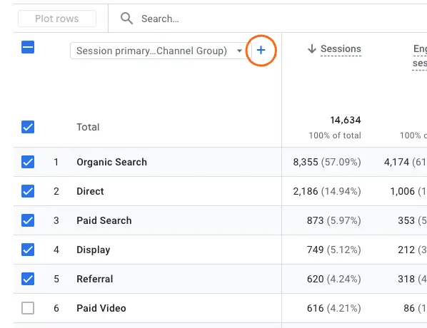 A table displaying traffic channel data, with a plus icon highlighted next to "Session primary...Channel Group" to add a new dimension.