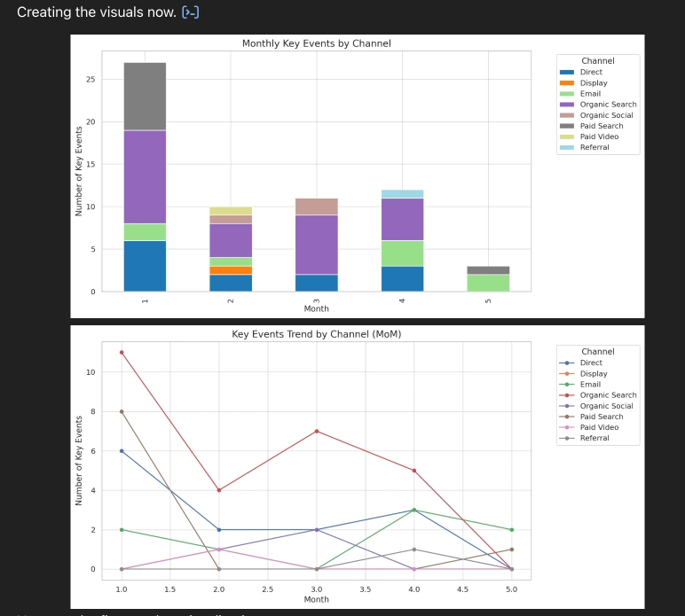 A dashboard showing two charts: "Monthly Key Events by Channel" as a stacked bar chart and "Key Events Trend by Channel (MoM)" as a line graph.
