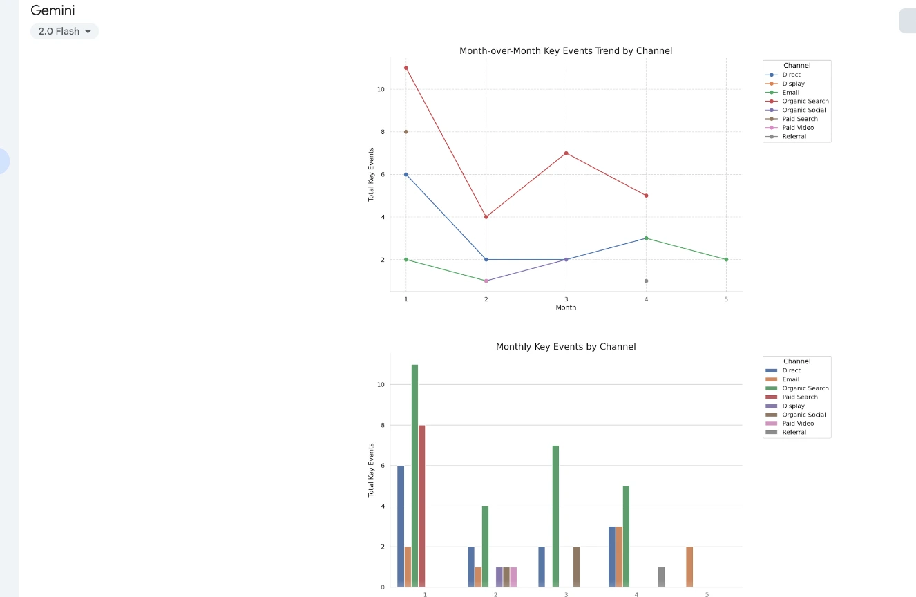 Two charts displaying key event trends by channel: a line graph for "Month-over-Month Key Events Trend by Channel" and a bar chart for "Monthly Key Events by Channel."