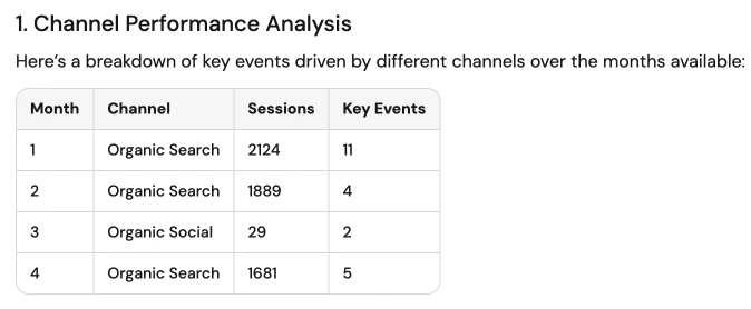 A table showing "Channel Performance Analysis" with data for Month, Channel, Sessions, and Key Events.
