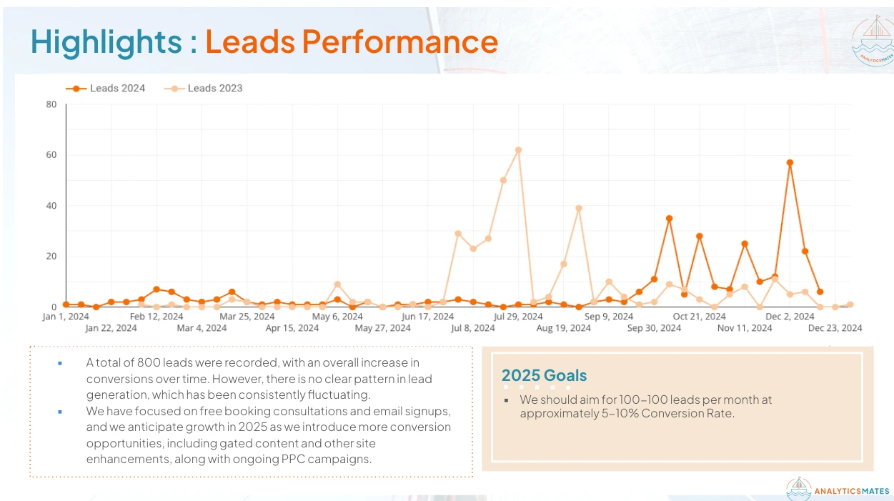 A line graph titled "Highlights: Leads Performance" comparing leads in 2023 and 2024, with text below summarizing insights and 2025 goals.