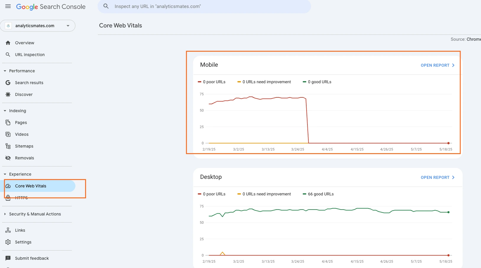 Google Search Console displaying the Core Web Vitals report, with a selected 'Core Web Vitals' menu item on the left. The main panel shows performance graphs for Mobile and Desktop, indicating URLs categorized as poor, needing improvement, or good, spanning from February to May 2025.