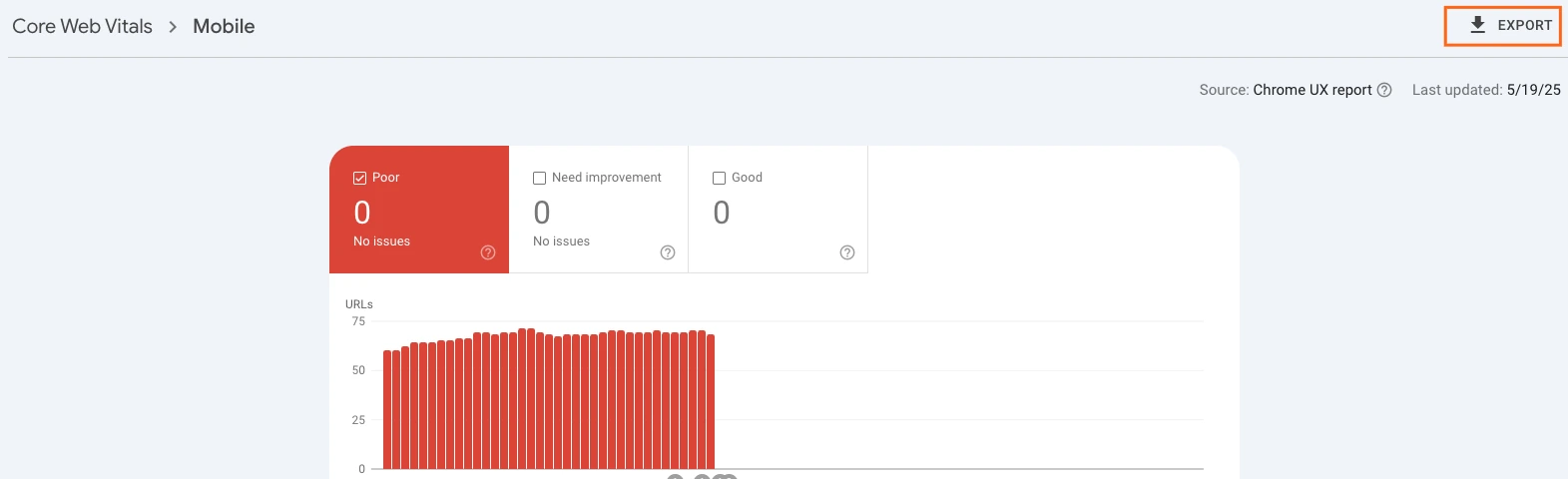 Google Search Console's Core Web Vitals Mobile report, indicating no current issues for poor, improvement, or good URLs, but displaying a historical bar chart of 'Poor' URLs over time. An 'Export' button is visible at the top right.