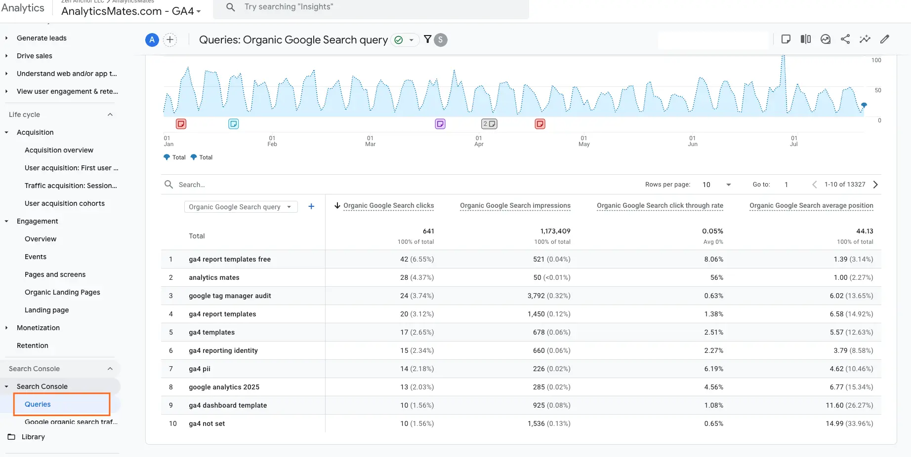 GA4 dashboard showing top organic Google Search queries, clicks, impressions, and average positions to analyze SEO performance.