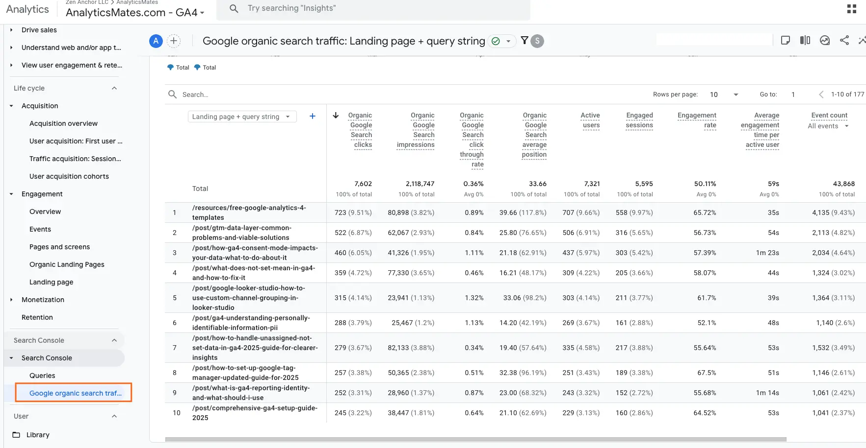 GA4 report displaying organic search performance by landing page and query string, highlighting metrics like clicks, impressions, engagement rate, and event count.