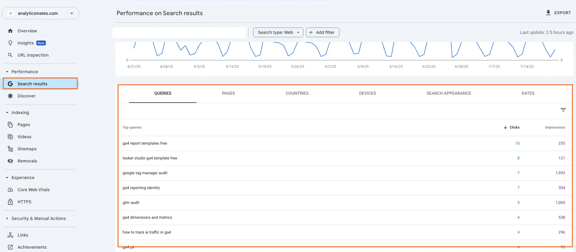 The Google Search Console interface shows "Performance on Search results" with "Search results" highlighted, displaying queries, pages, countries, devices, search appearance, and dates.