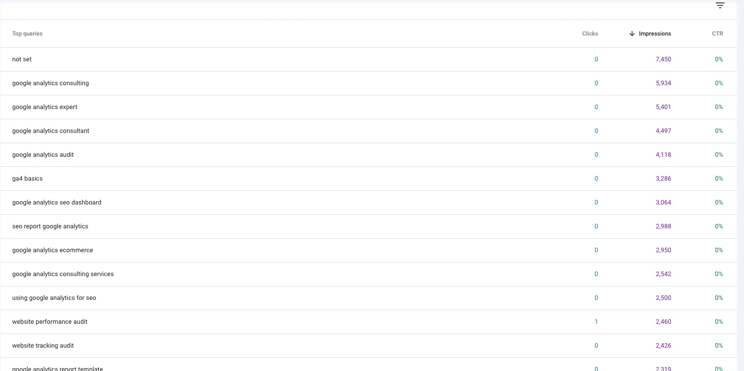A table from Google Search Console displays top search queries, along with their clicks, impressions, and click-through rates.