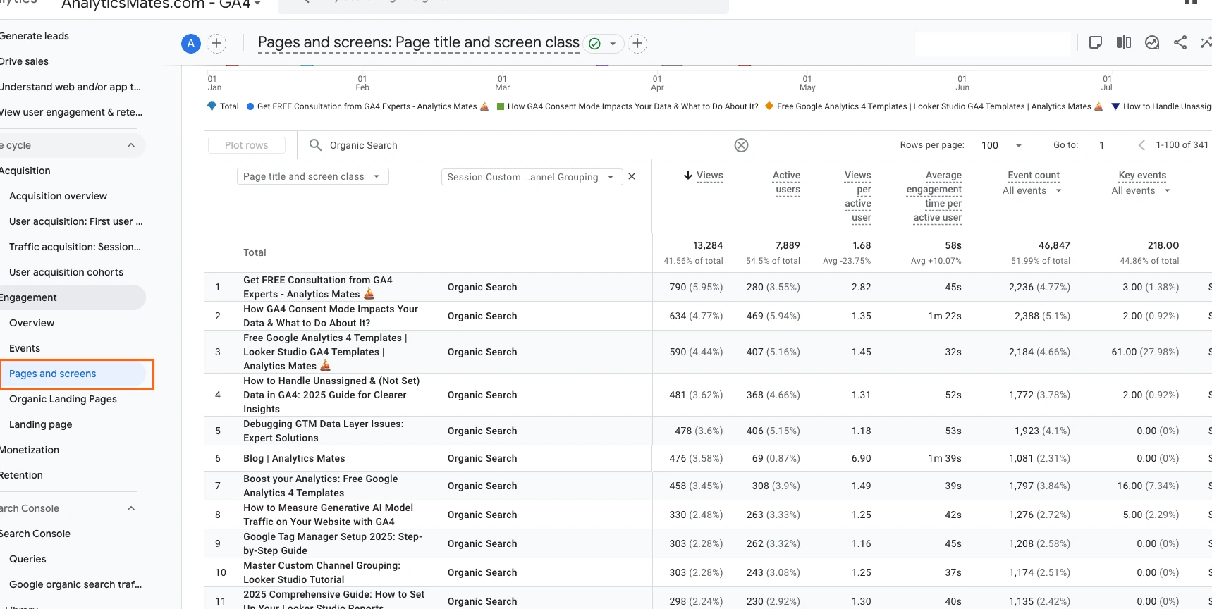 The Google Analytics 4 (GA4) interface shows "Pages and screens" highlighted, displaying a table of page titles, screen classes, views, active users, average engagement time, event count, and key events.