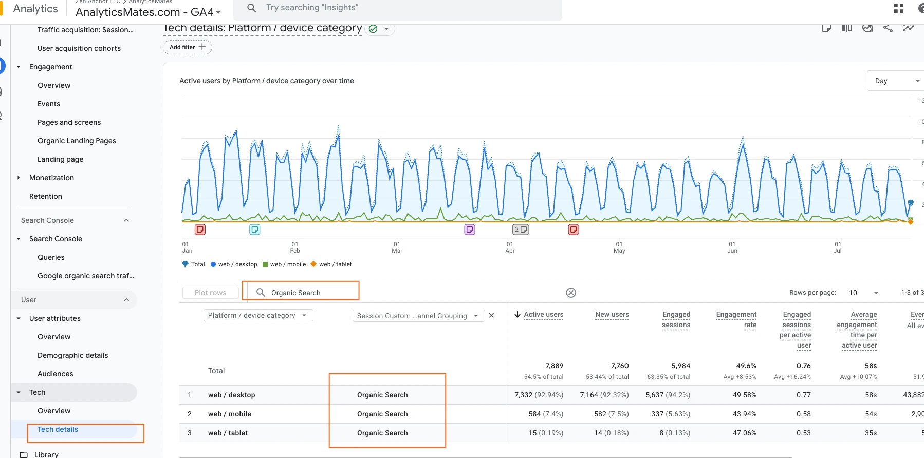 The Google Analytics 4 (GA4) interface displays "Tech details" highlighted, showing a table of user data by platform and device category, including active users, new users, and engagement metrics.
