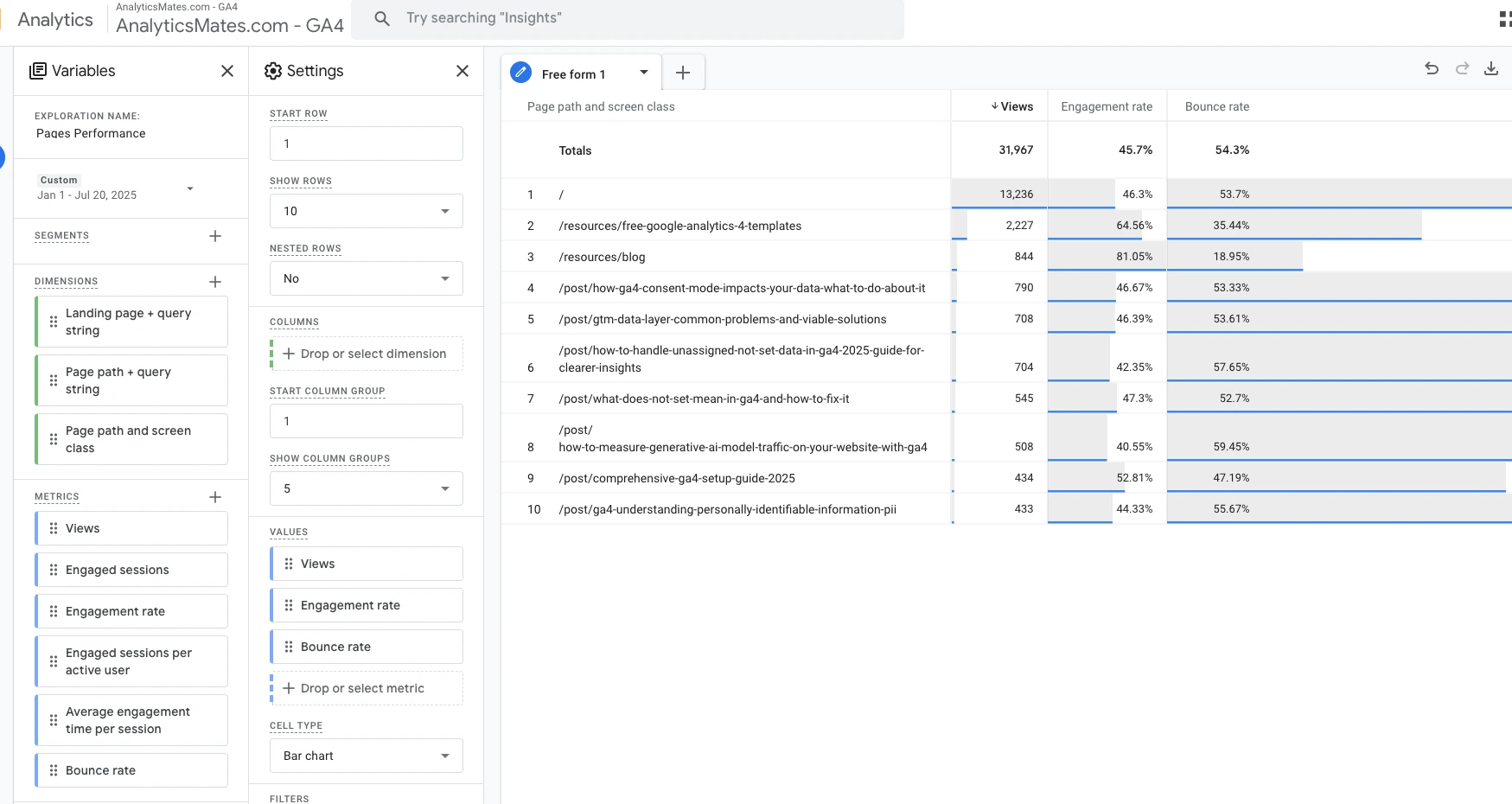 A Google Analytics 4 (GA4) report shows "Pages Performance," detailing page path and screen class, views, engagement rate, and bounce rate for various pages.
