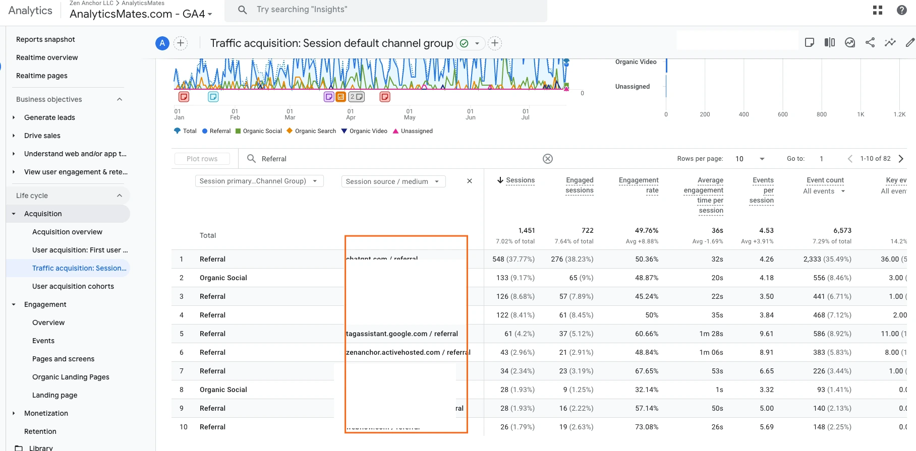 The Google Analytics 4 (GA4) interface displays "Traffic acquisition: Session default channel group" with a focus on referral traffic sources and associated engagement metrics.