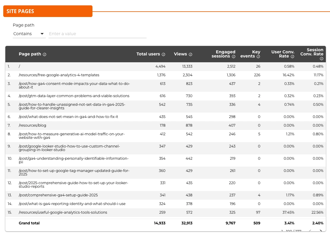 Table showing top-performing site pages by user engagement, with metrics like total users, views, and conversion rates, highlighting a strong performance for resources and GA4-related blog posts.