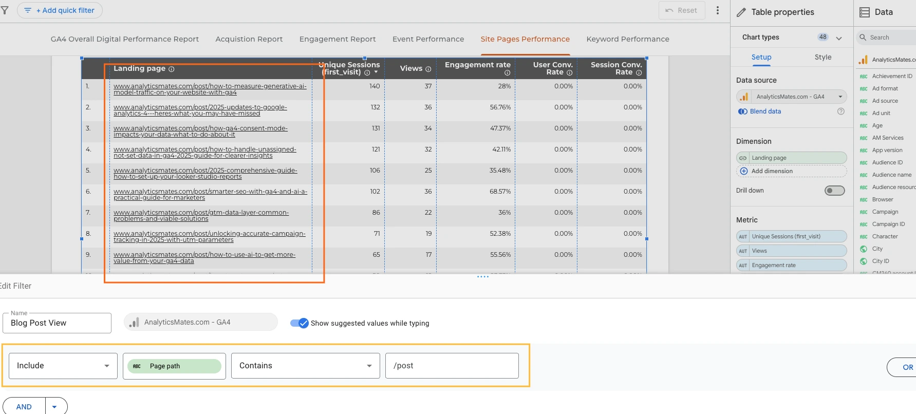 Looker Studio dashboard showing blog post landing page performance, filtered by URLs containing “/post,” with metrics like unique sessions, views, and engagement rate displayed per page.