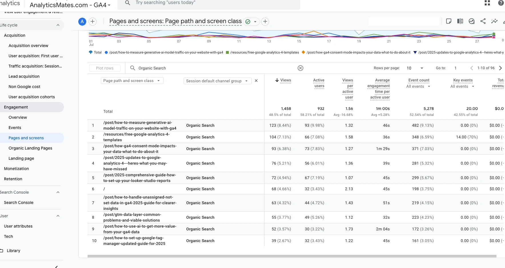 GA4 report displaying page and screen performance from organic search traffic, listing blog post URLs with metrics like views, active users, engagement time, and event counts.