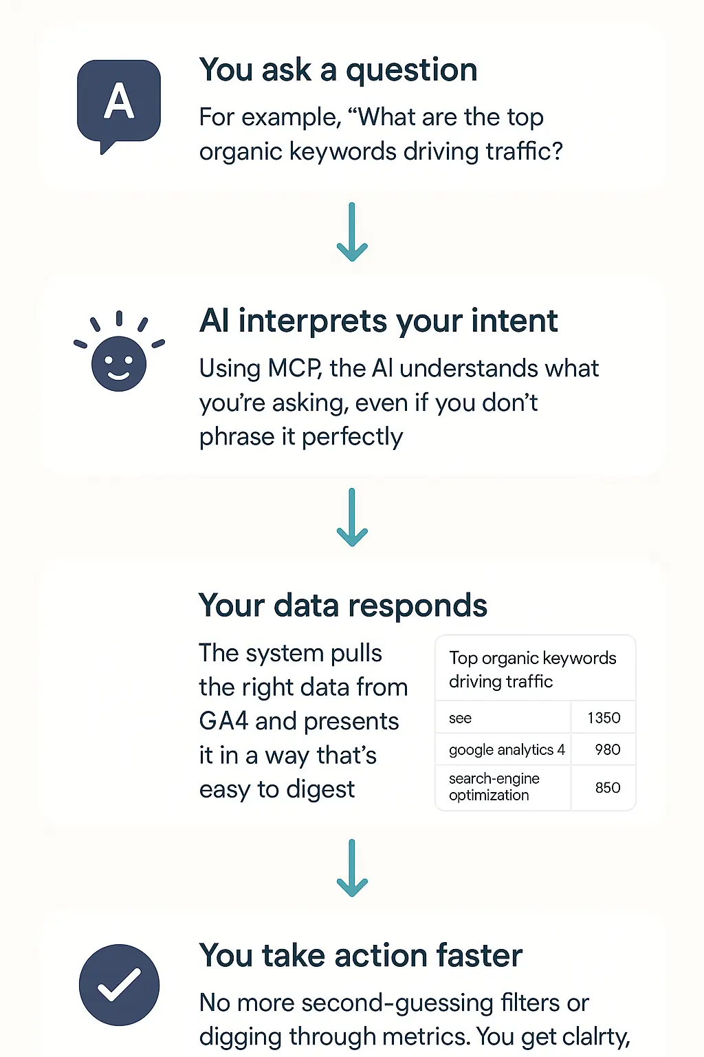 A diagram showing a four-step process where a user asks a question, AI interprets it using MCP, the system pulls data from GA4, and a clear data table is generated for quick action.