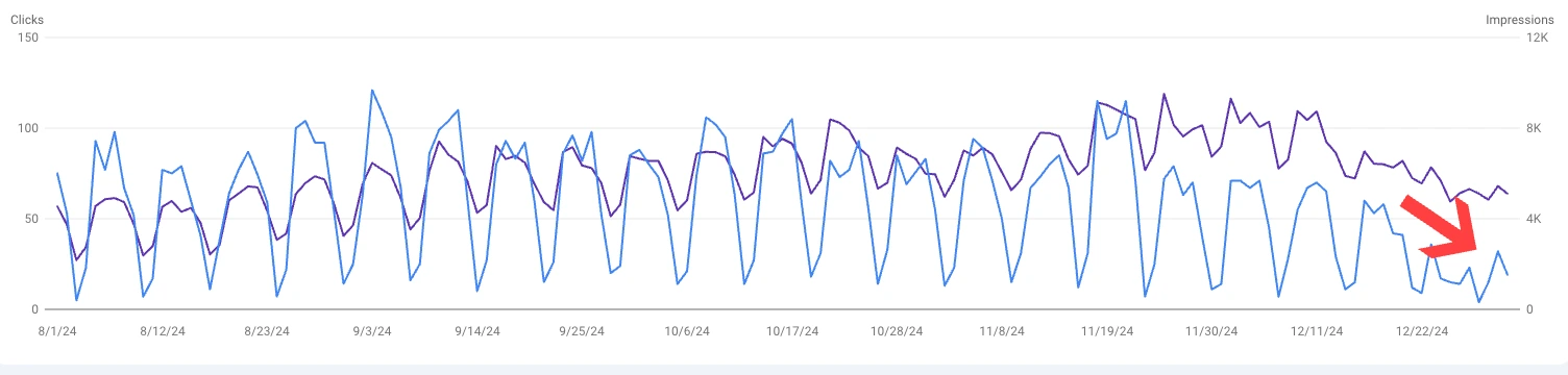 Google Search Console performance graph showing organic clicks and impressions increasing after implementing SEO changes.