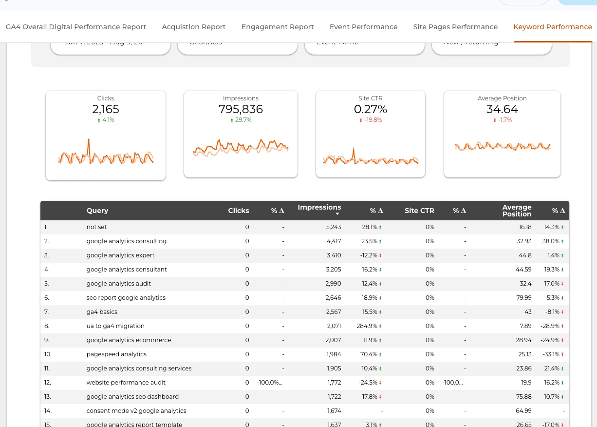 GA4 report showing keyword performance data, including clicks, impressions, CTR, and average position trends.