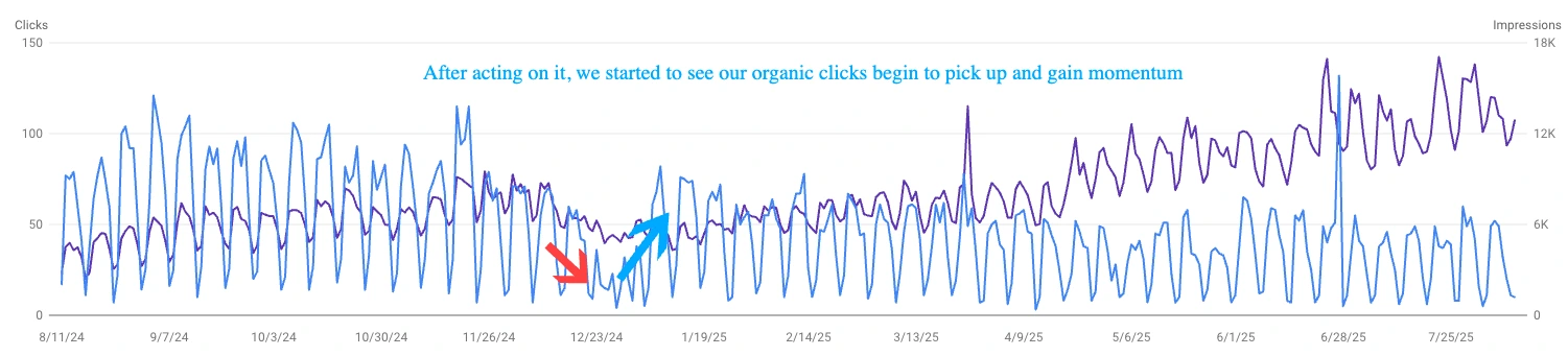 Google Search Console performance graph showing organic clicks and impressions increasing after implementing SEO changes.