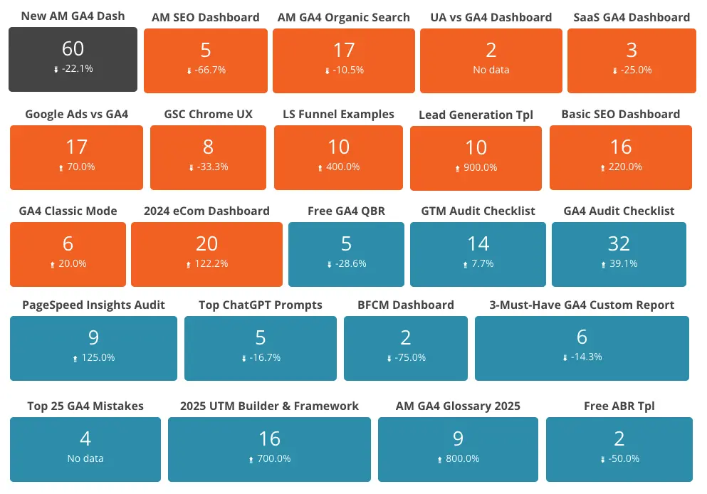 Color-coded dashboard showing performance metrics for GA4 templates and reports, including audit checklists, SEO dashboards, UTM frameworks, and conversion tools, with percentage changes indicating growth or decline in engagement.