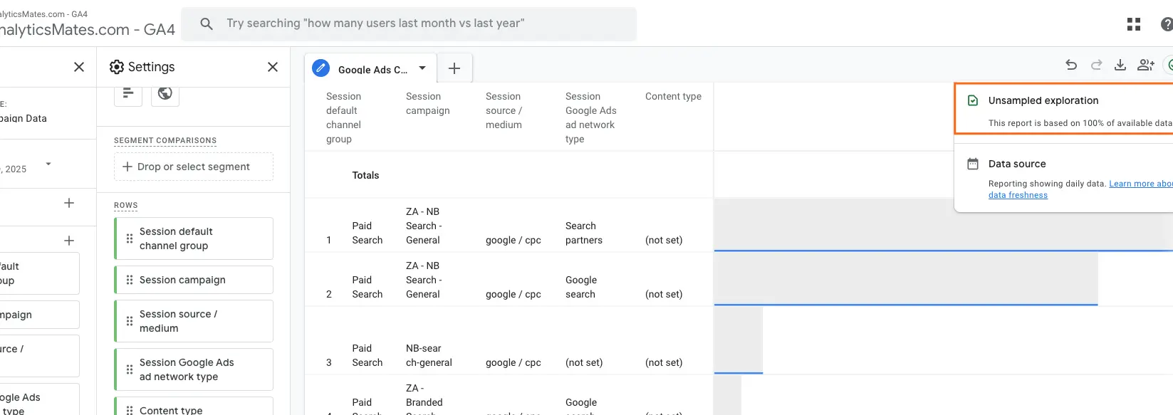 A Google Analytics 4 exploration report highlighting the “Unsampled exploration” notice, indicating the data is based on 100% of available information for accurate campaign analysis.